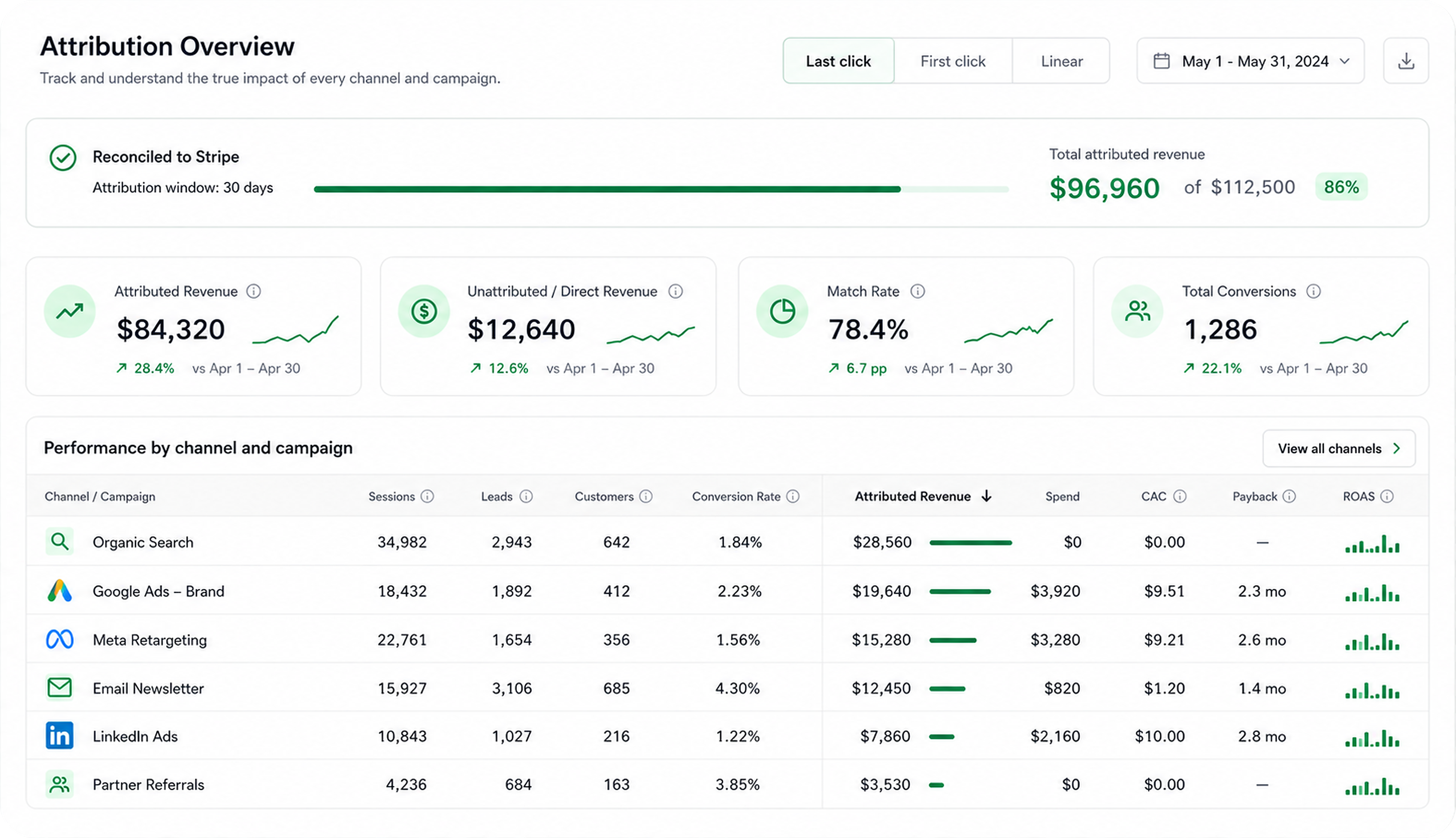 Signal Sparrow attribution dashboard showing spend, attributed MRR, and the Stripe reconciliation strip